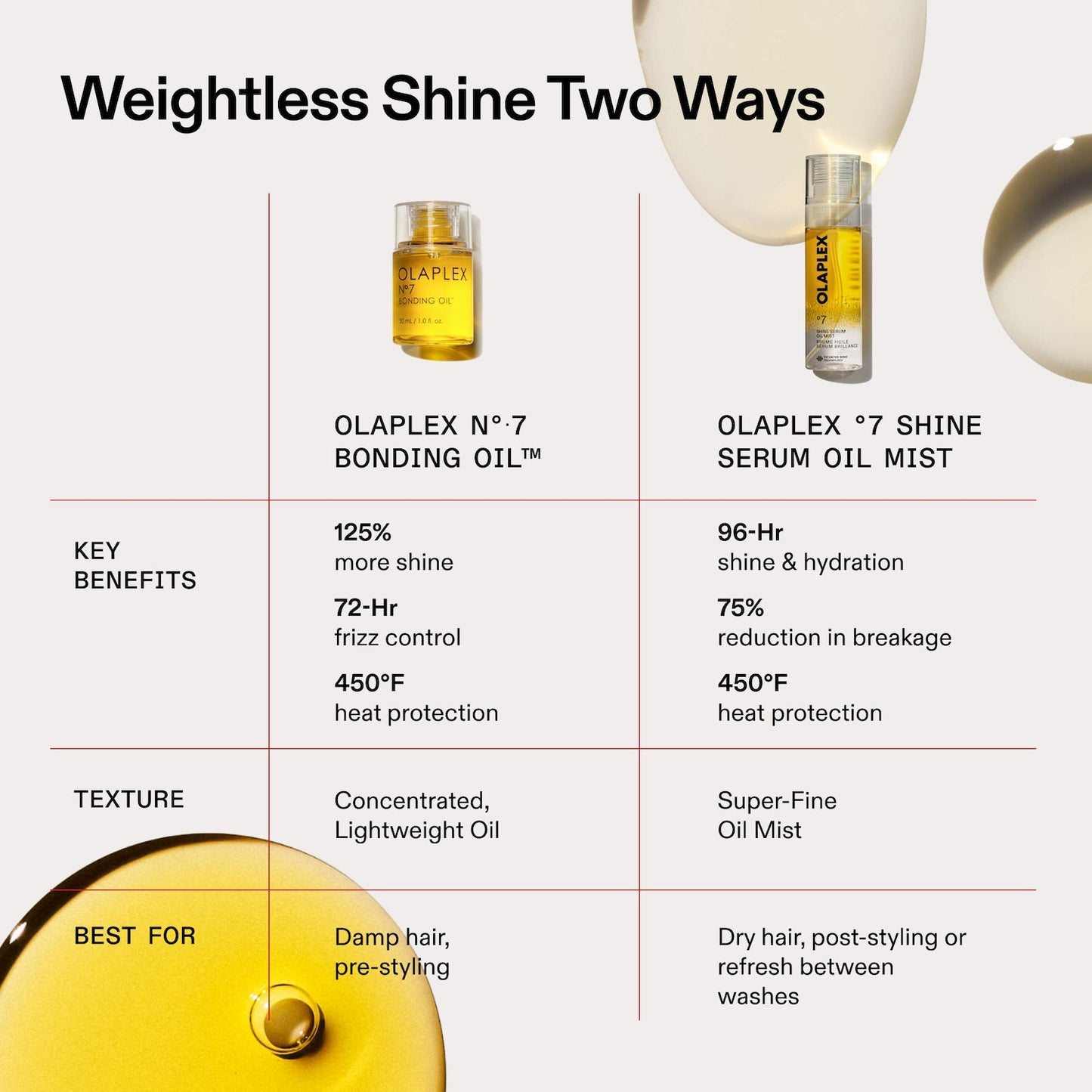 Olaplex °7 Shine Serum 2-in-1 Səssiz Parıltılı Saç Yağı və Nemləndirici Onarım Spreyi